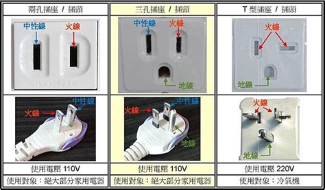 火水地線|家用交流電源插頭與插座